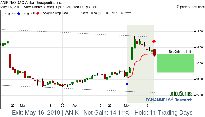 Trade Chart ANIK May 1, 2019, priceSeries