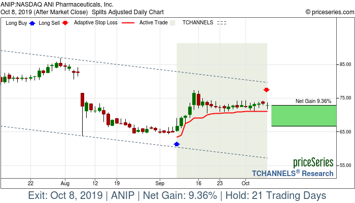 Trade Chart ANIP Sep 9, 2019, priceSeries