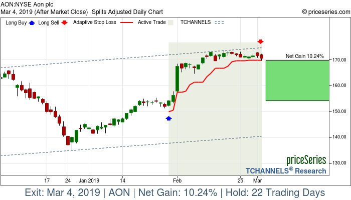 Trade Chart AON Jan 30, 2019, priceSeries