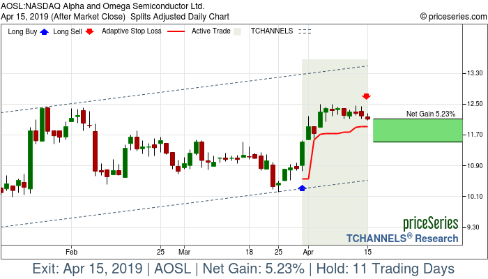 Trade Chart AOSL Mar 29, 2019, priceSeries