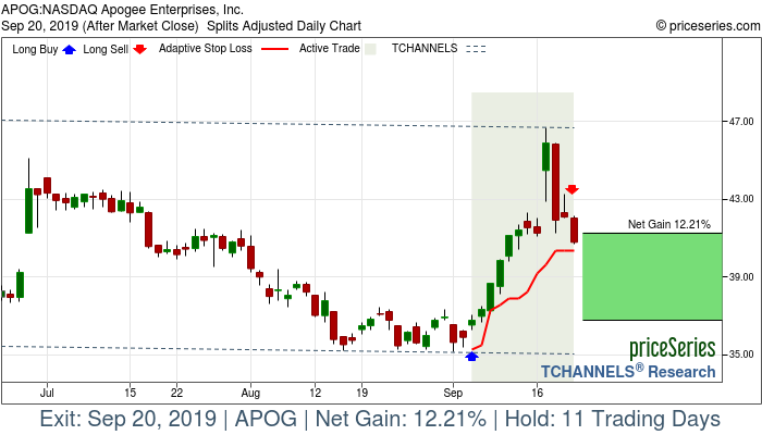 Trade Chart APOG Sep 5, 2019, priceSeries