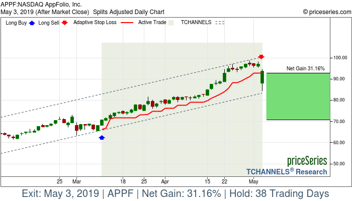 Trade Chart APPF Mar 11, 2019, priceSeries