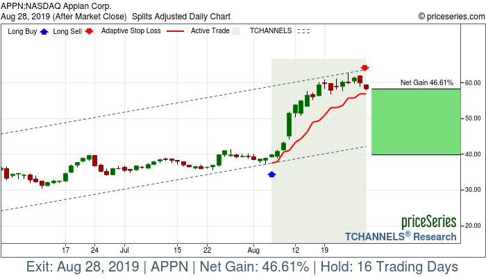 Trade Chart APPN Aug 6, 2019, priceSeries