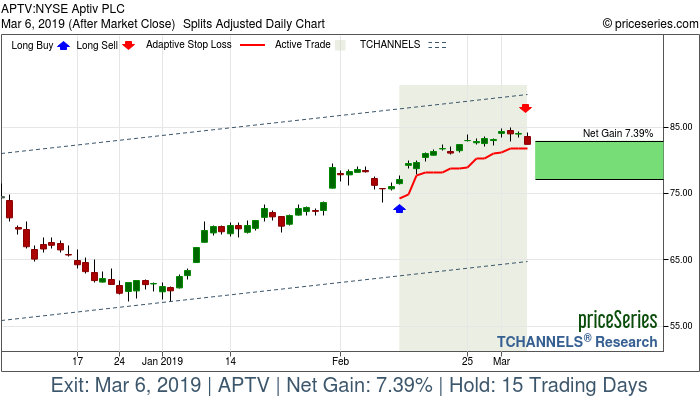 Trade Chart APTV Feb 12, 2019, priceSeries