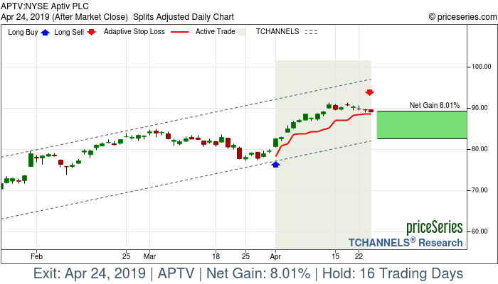 Trade Chart APTV Apr 1, 2019, priceSeries