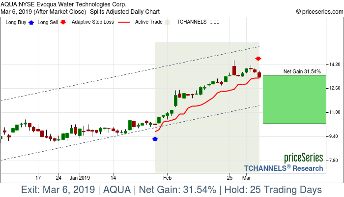 Trade Chart AQUA Jan 29, 2019, priceSeries