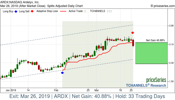 Trade Chart ARDX Feb 6, 2019, priceSeries