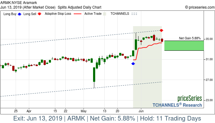 Trade Chart ARMK May 29, 2019, priceSeries