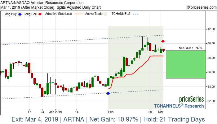 Trade Chart ARTNA Jan 31, 2019, priceSeries