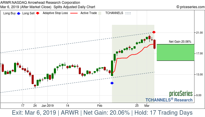 Trade Chart ARWR Feb 8, 2019, priceSeries