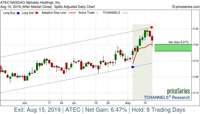 Trade Chart ATEC Aug 5, 2019, priceSeries