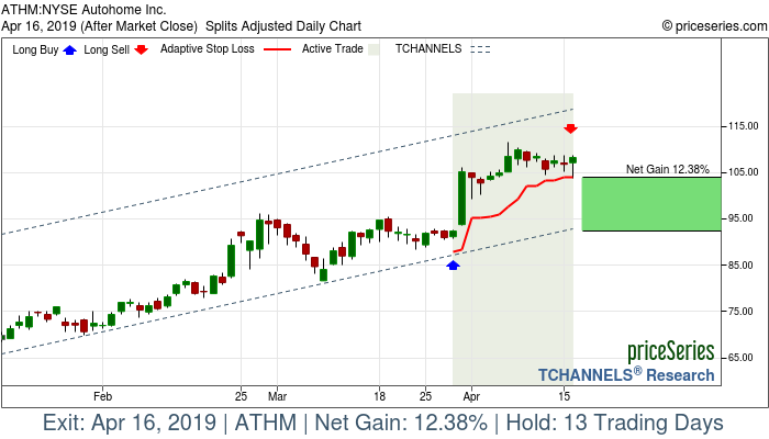 Trade Chart ATHM Mar 28, 2019, priceSeries