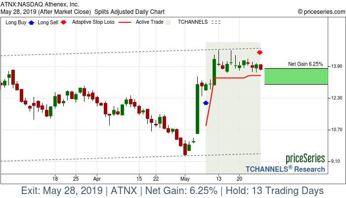 Trade Chart ATNX May 8, 2019, priceSeries