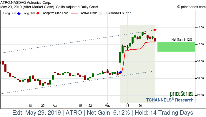 Trade Chart ATRO May 8, 2019, priceSeries