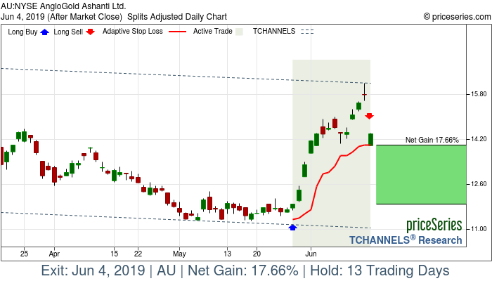 Trade Chart AU May 29, 2019, priceSeries