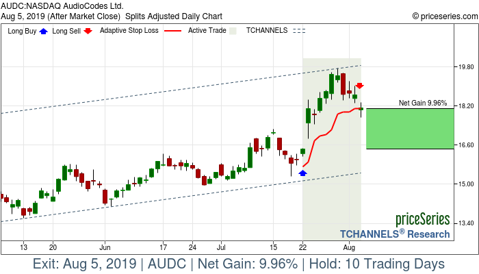 Trade Chart AUDC Jul 22, 2019, priceSeries