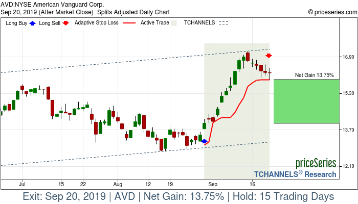 Trade Chart AVD Aug 29, 2019, priceSeries