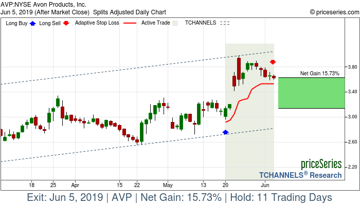 Trade Chart AVP May 20, 2019, priceSeries