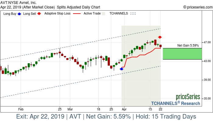 Trade Chart AVT Mar 29, 2019, priceSeries