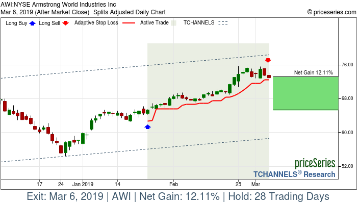 Trade Chart AWI Jan 24, 2019, priceSeries