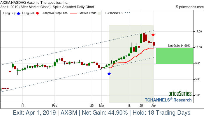 Trade Chart AXSM Mar 6, 2019, priceSeries