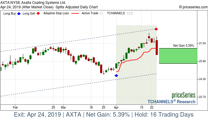 Trade Chart AXTA Apr 1, 2019, priceSeries