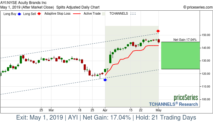 Trade Chart AYI Apr 1, 2019, priceSeries