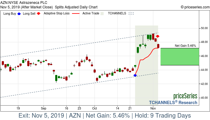 Trade Chart AZN Oct 23, 2019, priceSeries