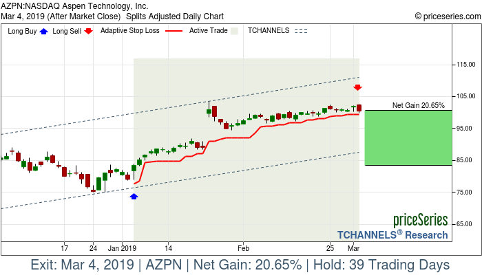 Trade Chart AZPN Jan 4, 2019, priceSeries