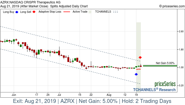 Trade Chart AZRX Aug 19, 2019, priceSeries