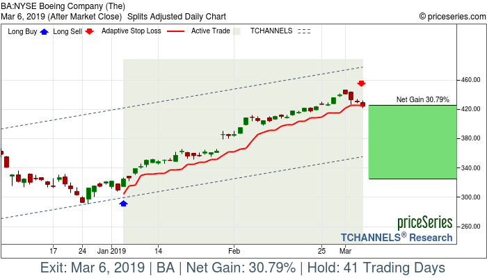 Trade Chart BA Jan 4, 2019, priceSeries