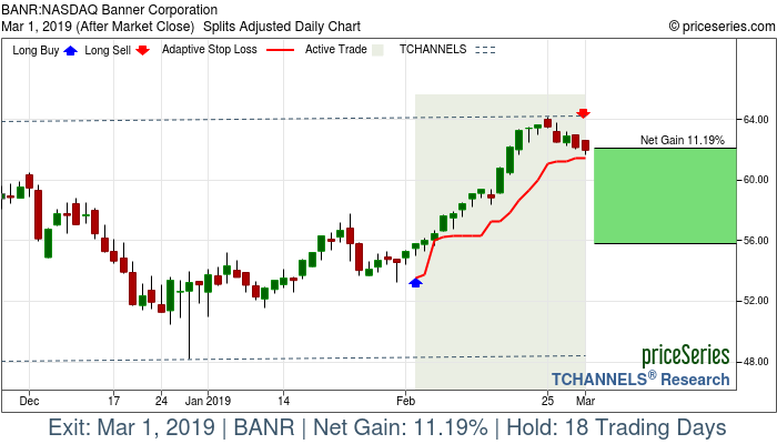 Trade Chart BANR Feb 4, 2019, priceSeries