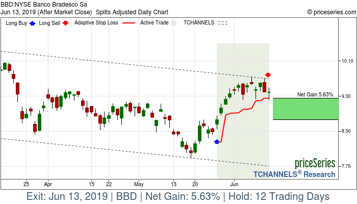 Trade Chart BBD May 28, 2019, priceSeries