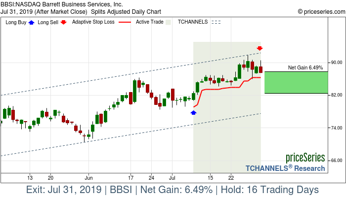 Trade Chart BBSI Jul 9, 2019, priceSeries