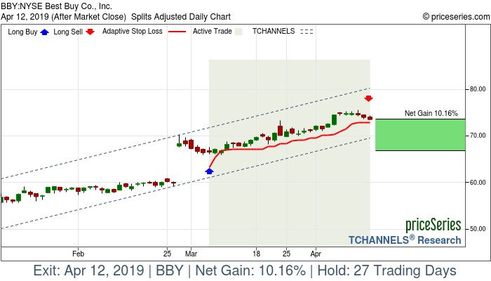 Trade Chart BBY Mar 6, 2019, priceSeries