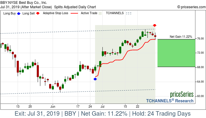 Trade Chart BBY Jun 26, 2019, priceSeries