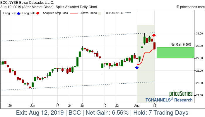 Trade Chart BCC Aug 1, 2019, priceSeries