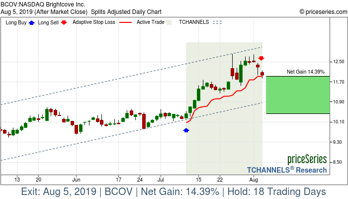 Trade Chart BCOV Jul 10, 2019, priceSeries