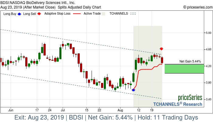 Trade Chart BDSI Aug 8, 2019, priceSeries