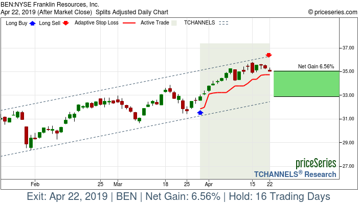 Trade Chart BEN Mar 28, 2019, priceSeries