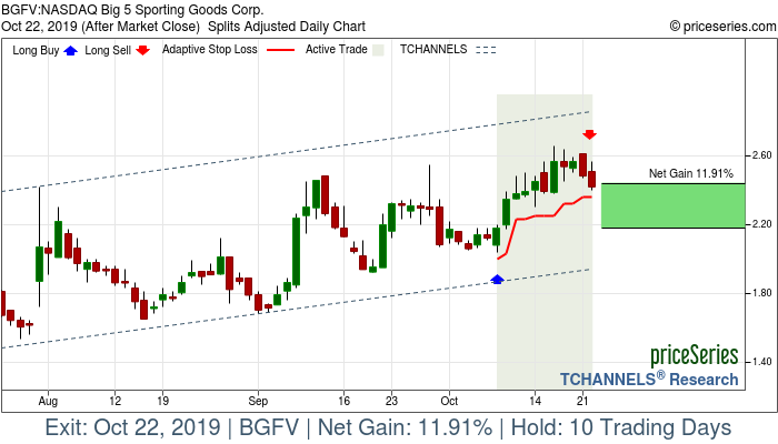 Trade Chart BGFV Oct 8, 2019, priceSeries