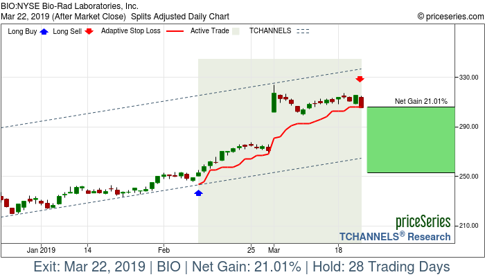 Trade Chart BIO Feb 11, 2019, priceSeries