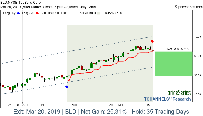 Trade Chart BLD Jan 29, 2019, priceSeries