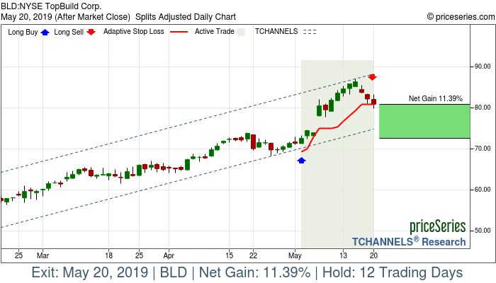 Trade Chart BLD May 2, 2019, priceSeries