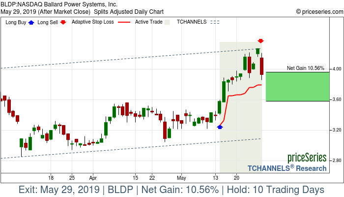 Trade Chart BLDP May 14, 2019, priceSeries