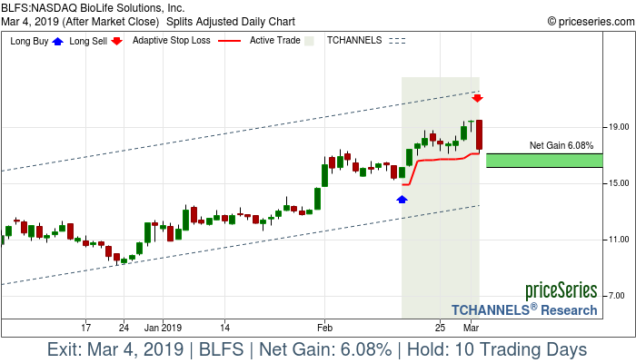 Trade Chart BLFS Feb 15, 2019, priceSeries