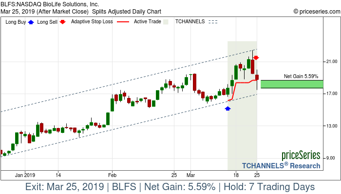 Trade Chart BLFS Mar 14, 2019, priceSeries