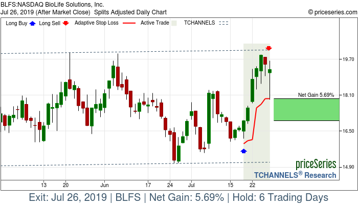 Trade Chart BLFS Jul 18, 2019, priceSeries