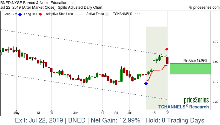 Trade Chart BNED Jul 10, 2019, priceSeries