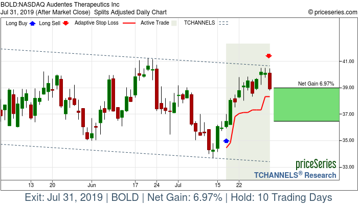 Trade Chart BOLD Jul 17, 2019, priceSeries